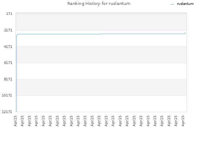 Ranking History for ruslantum