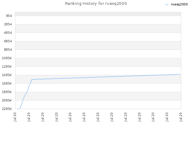 Ranking History for rvasq2000