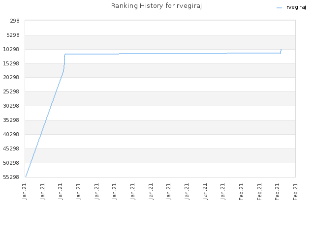 Ranking History for rvegiraj