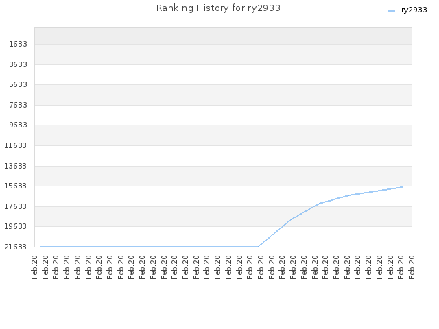 Ranking History for ry2933