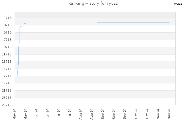 Ranking History for ryuzz