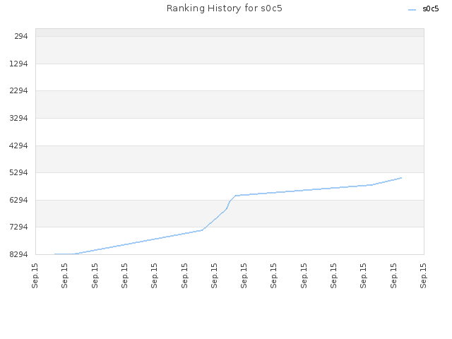 Ranking History for s0c5