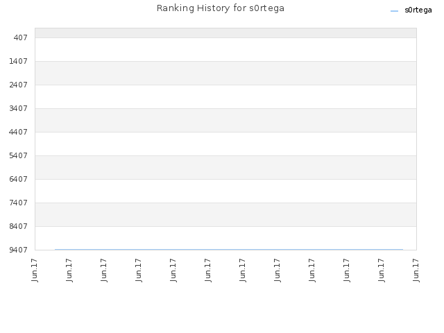 Ranking History for s0rtega