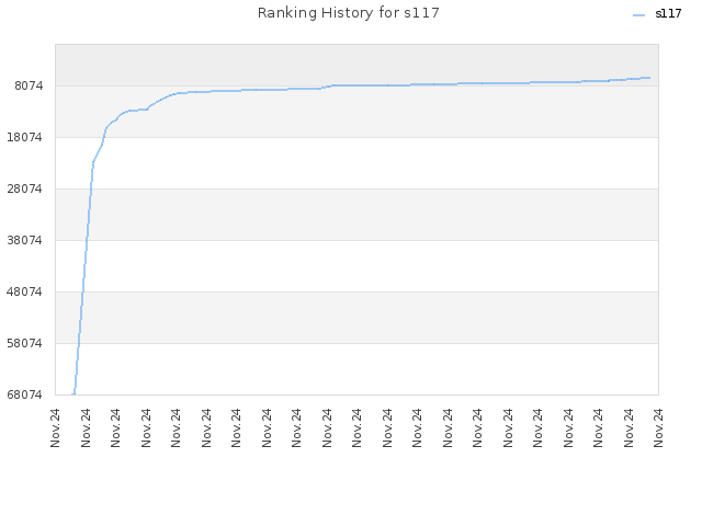 Ranking History for s117