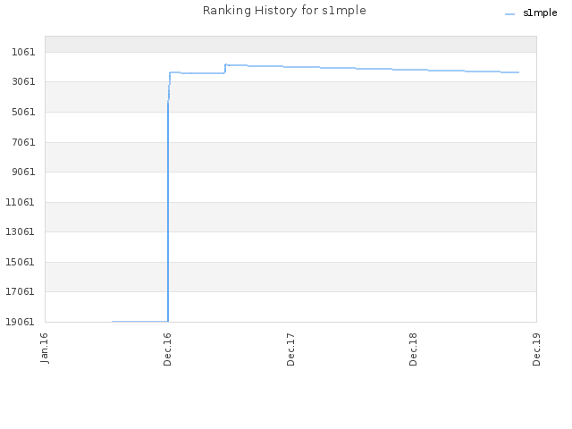 Ranking History for s1mple