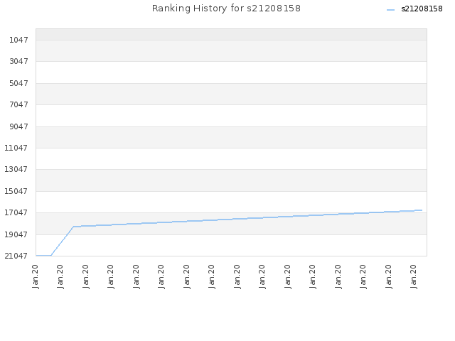 Ranking History for s21208158