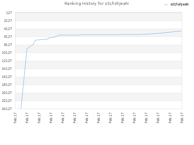 Ranking History for s3LfishJeaN