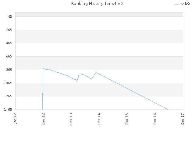 Ranking History for s4lv0