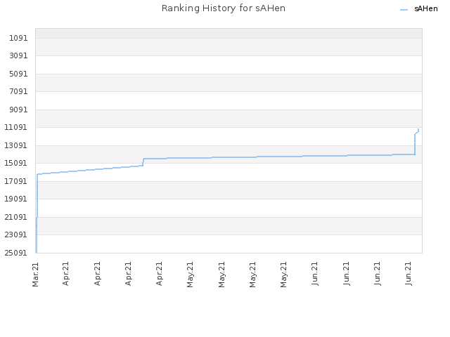 Ranking History for sAHen