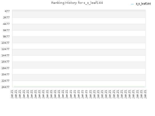 Ranking History for s_o_leaf144