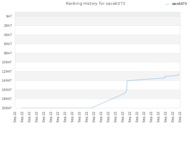 Ranking History for sacek073