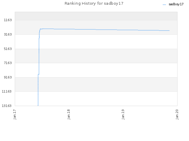 Ranking History for sadboy17