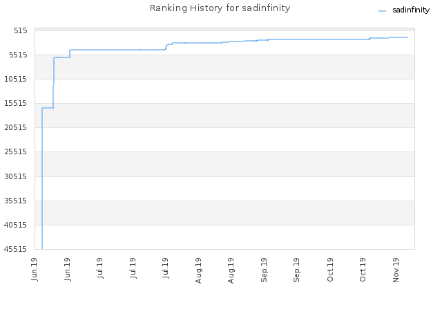 Ranking History for sadinfinity