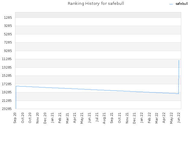 Ranking History for safebull