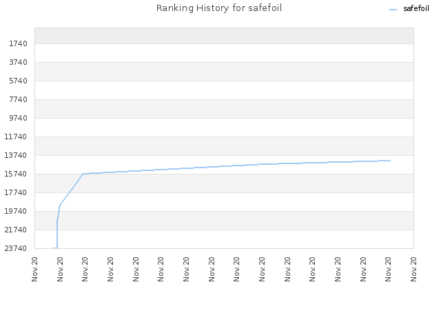 Ranking History for safefoil