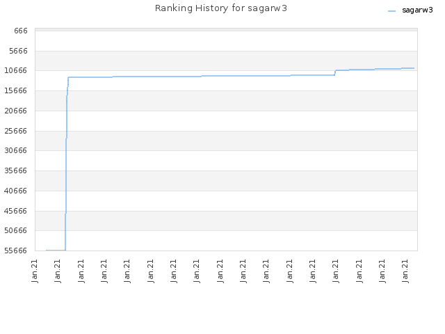 Ranking History for sagarw3