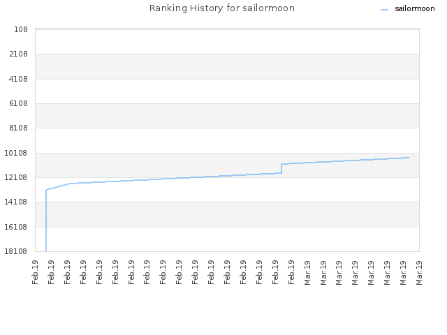 Ranking History for sailormoon