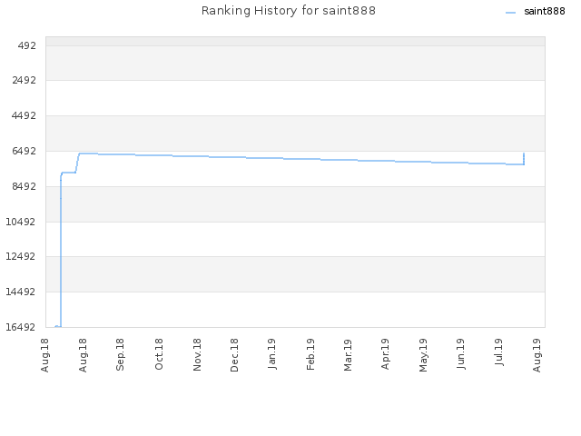 Ranking History for saint888