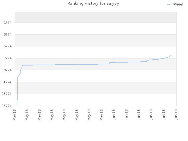 Ranking History for saiyyy