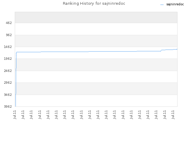 Ranking History for sajninredoc