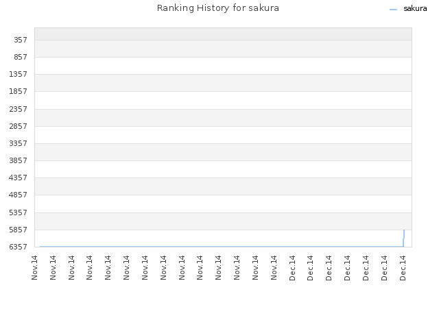 Ranking History for sakura