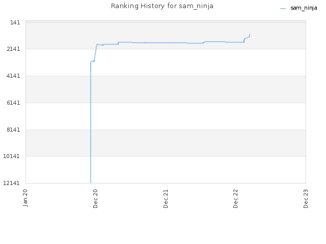 Ranking History for sam_ninja