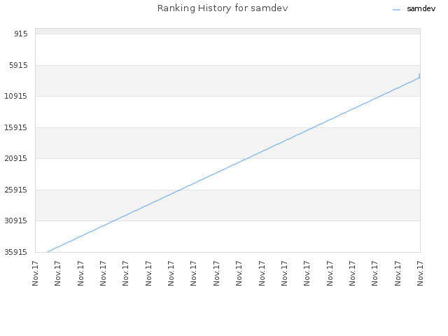 Ranking History for samdev