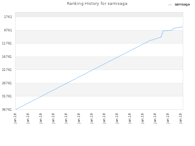 Ranking History for samisaga