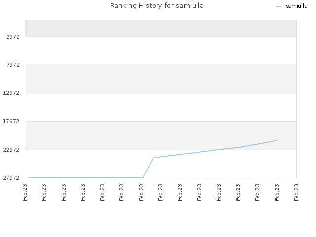 Ranking History for samiulla