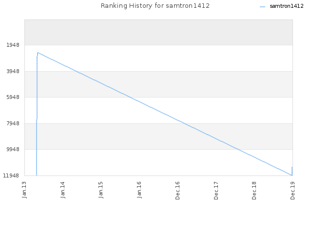 Ranking History for samtron1412