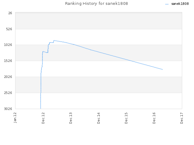 Ranking History for sanek1808