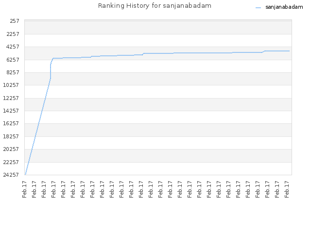 Ranking History for sanjanabadam