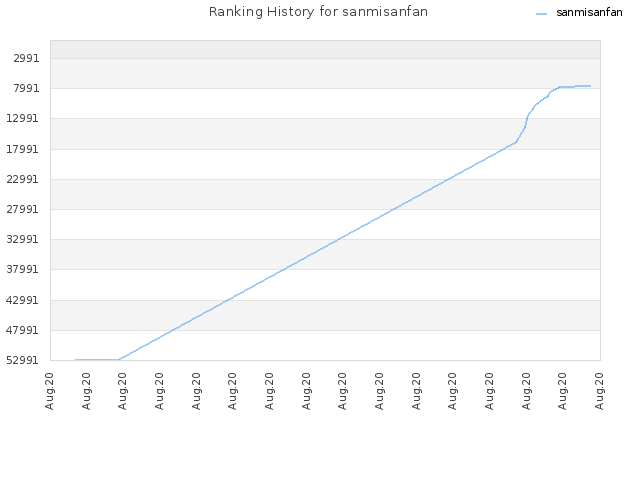 Ranking History for sanmisanfan