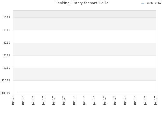 Ranking History for santi123lol