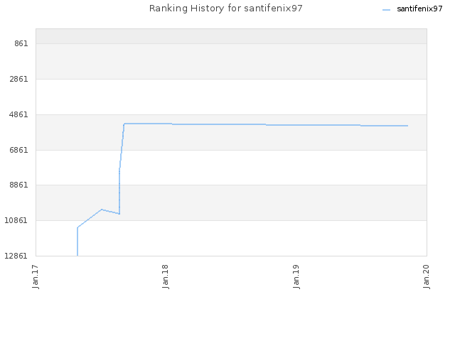 Ranking History for santifenix97