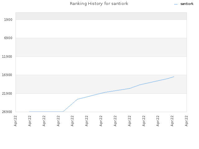 Ranking History for santiork