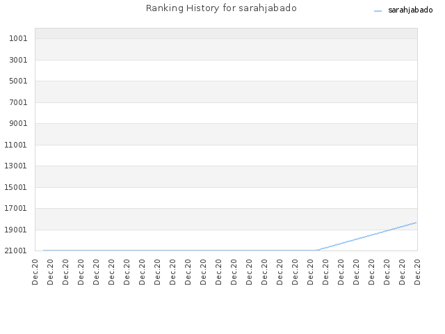 Ranking History for sarahjabado