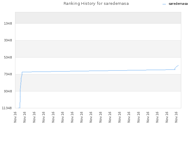 Ranking History for saredemasa