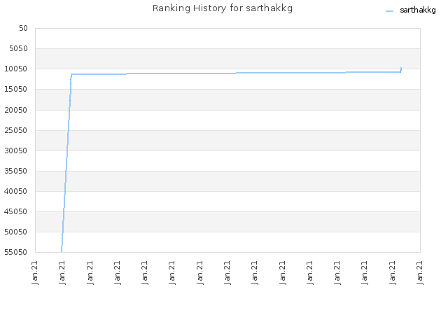 Ranking History for sarthakkg