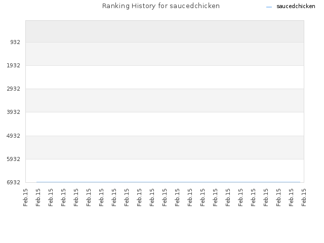 Ranking History for saucedchicken