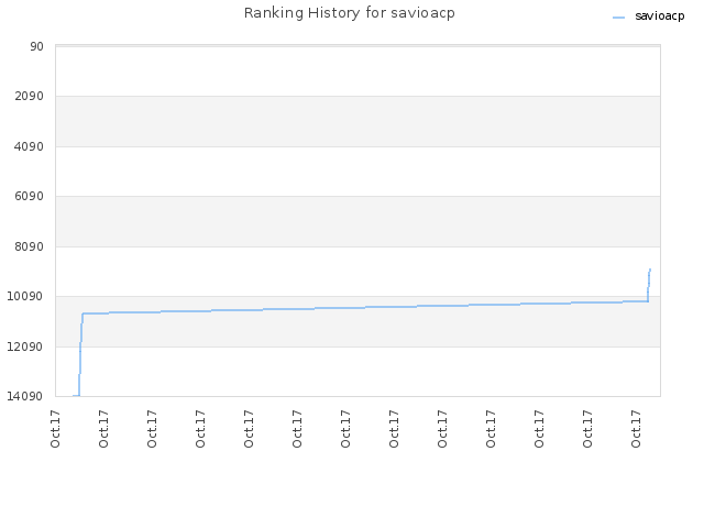 Ranking History for savioacp