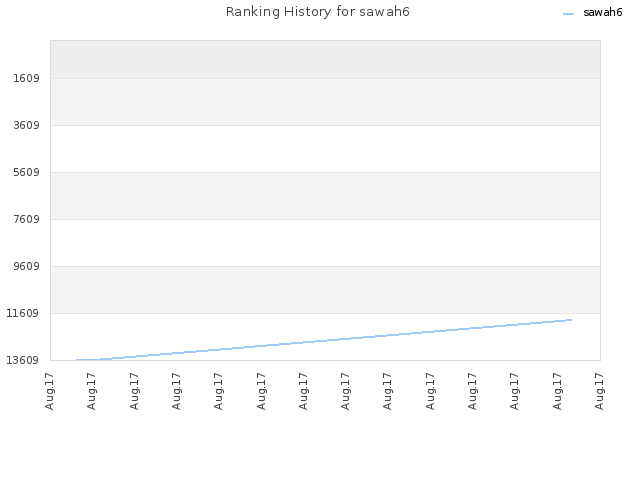 Ranking History for sawah6