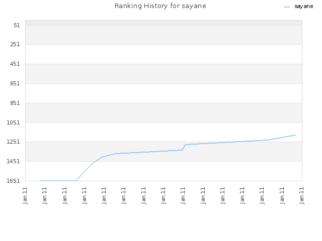 Ranking History for sayane