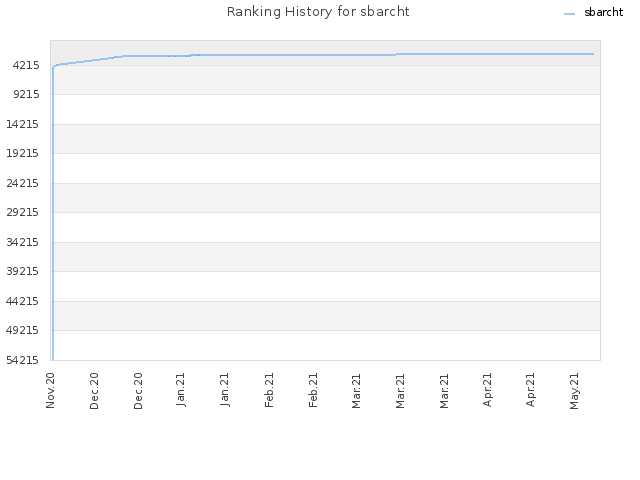 Ranking History for sbarcht