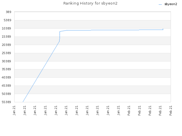 Ranking History for sbyeon2