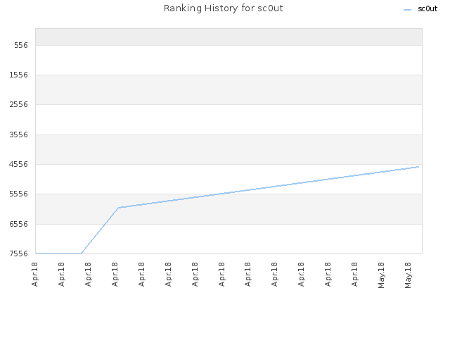 Ranking History for sc0ut