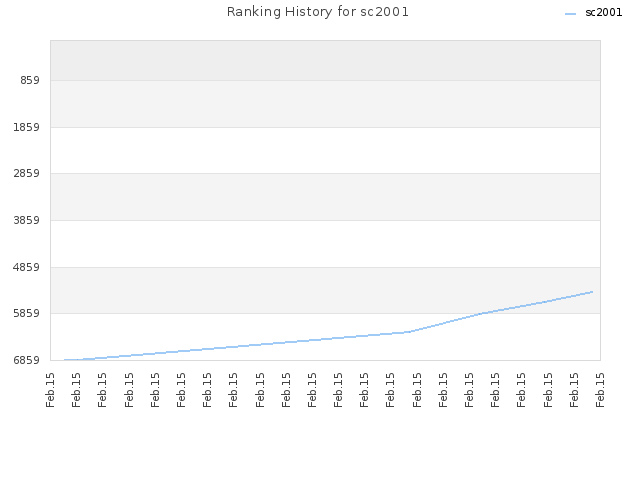 Ranking History for sc2001