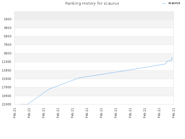 Ranking History for scaurus