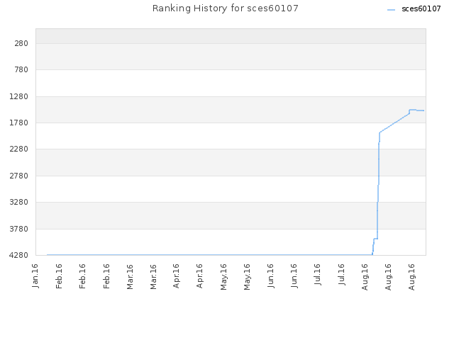 Ranking History for sces60107