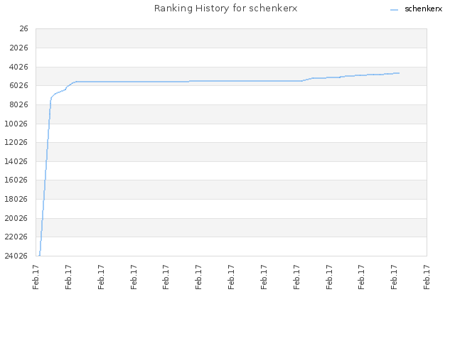 Ranking History for schenkerx